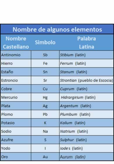 Nombre de elementos de la tabla periodica